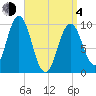 Petit Manan Bar tide chart for Sunday, April 4, 2021