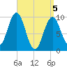 Petit Manan Bar tide chart for Monday, April 5, 2021
