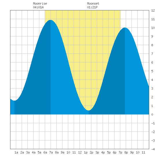 Petit Manan Bar tide chart for Tuesday, April 6, 2021