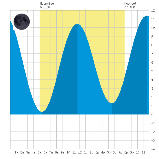Petit Manan Bar tide chart for Tuesday, May 11, 2021
