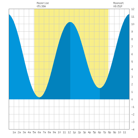 Petit Manan Bar tide chart for Wednesday, May 12, 2021