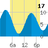 Petit Manan Bar tide chart for Monday, May 17, 2021