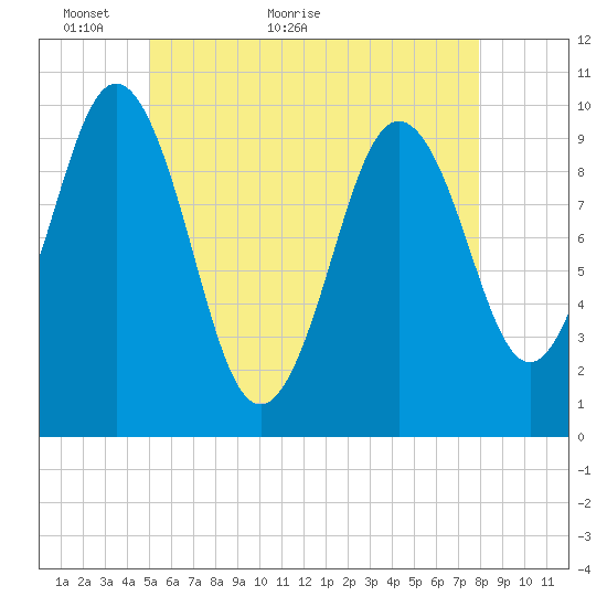 Petit Manan Bar tide chart for Tuesday, May 18, 2021
