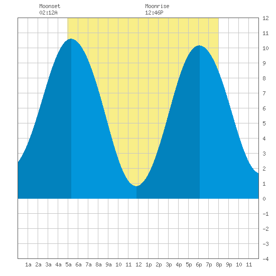 Petit Manan Bar tide chart for Thursday, May 20, 2021