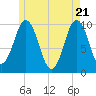 Petit Manan Bar tide chart for Friday, May 21, 2021