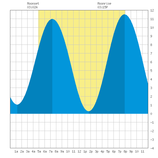 Petit Manan Bar tide chart for Saturday, May 22, 2021