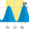 Petit Manan Bar tide chart for Saturday, May 22, 2021