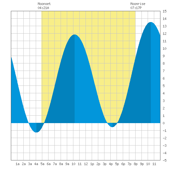 Petit Manan Bar tide chart for Tuesday, May 25, 2021