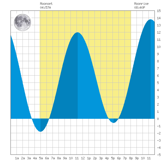 Petit Manan Bar tide chart for Wednesday, May 26, 2021