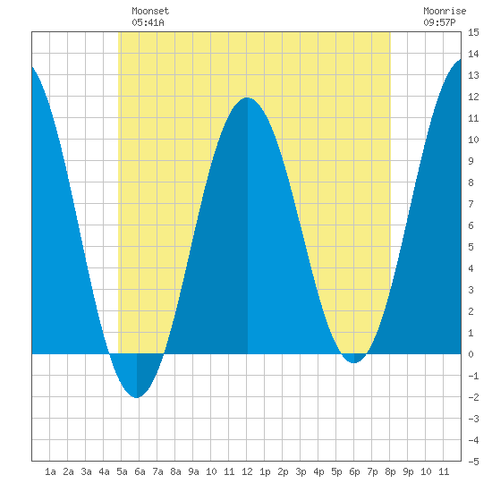 Petit Manan Bar tide chart for Thursday, May 27, 2021