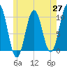 Petit Manan Bar tide chart for Thursday, May 27, 2021