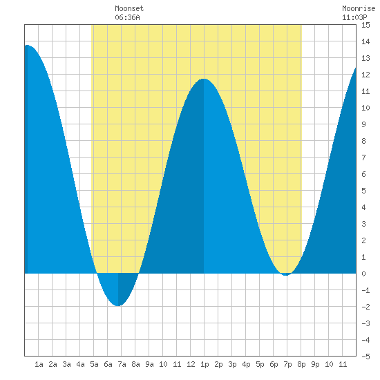 Petit Manan Bar tide chart for Friday, May 28, 2021