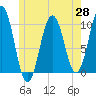 Petit Manan Bar tide chart for Friday, May 28, 2021