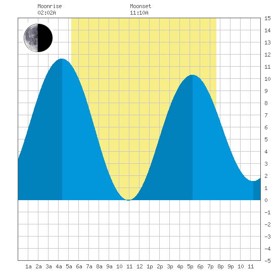 Petit Manan Bar tide chart for Monday, May 3, 2021