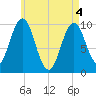 Petit Manan Bar tide chart for Tuesday, May 4, 2021