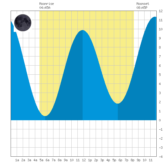 Petit Manan Bar tide chart for Thursday, June 10, 2021
