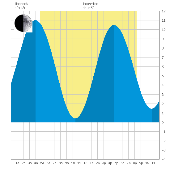 Petit Manan Bar tide chart for Thursday, June 17, 2021