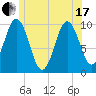 Petit Manan Bar tide chart for Thursday, June 17, 2021