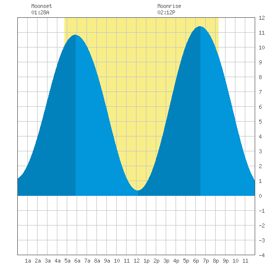 Petit Manan Bar tide chart for Saturday, June 19, 2021