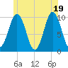 Petit Manan Bar tide chart for Saturday, June 19, 2021