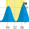 Petit Manan Bar tide chart for Sunday, June 20, 2021