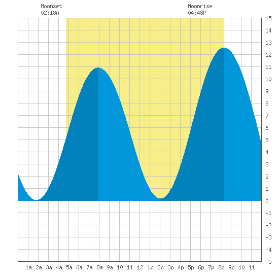 Petit Manan Bar tide chart for Monday, June 21, 2021