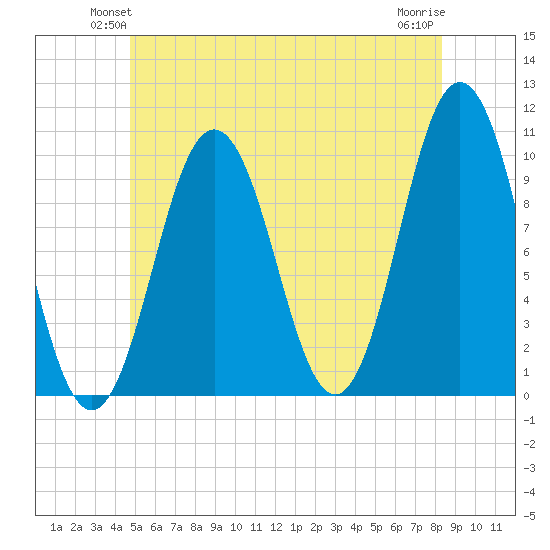 Petit Manan Bar tide chart for Tuesday, June 22, 2021