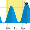 Petit Manan Bar tide chart for Tuesday, June 22, 2021