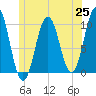 Petit Manan Bar tide chart for Friday, June 25, 2021