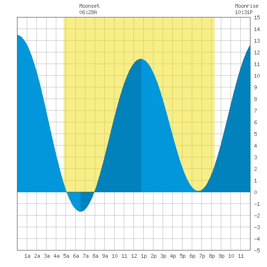 Petit Manan Bar tide chart for Saturday, June 26, 2021