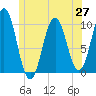 Petit Manan Bar tide chart for Sunday, June 27, 2021