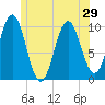 Petit Manan Bar tide chart for Tuesday, June 29, 2021
