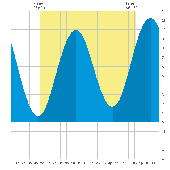 Petit Manan Bar tide chart for Tuesday, June 8, 2021
