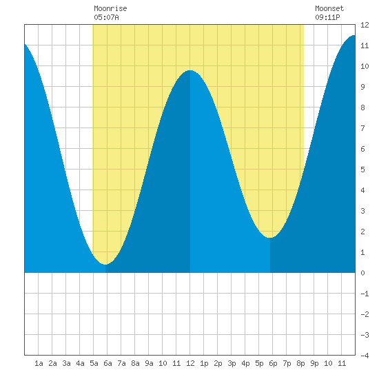 Petit Manan Bar tide chart for Saturday, July 10, 2021