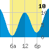 Petit Manan Bar tide chart for Saturday, July 10, 2021