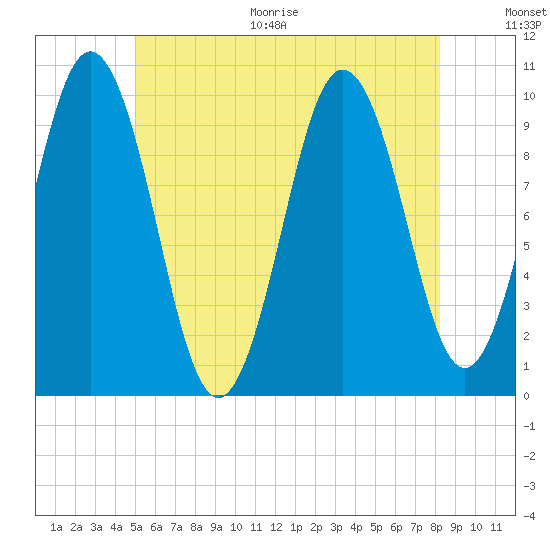 Petit Manan Bar tide chart for Thursday, July 15, 2021