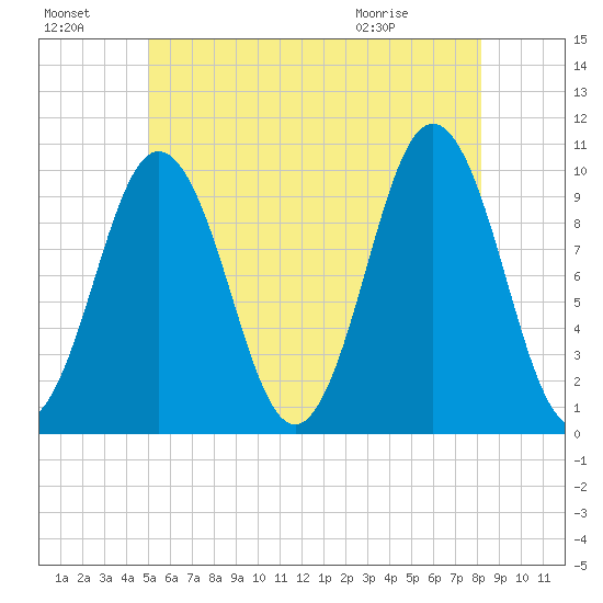 Petit Manan Bar tide chart for Sunday, July 18, 2021