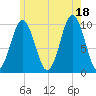 Petit Manan Bar tide chart for Sunday, July 18, 2021