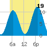 Petit Manan Bar tide chart for Monday, July 19, 2021