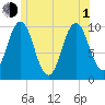 Petit Manan Bar tide chart for Thursday, July 1, 2021