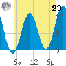 Petit Manan Bar tide chart for Friday, July 23, 2021