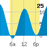 Petit Manan Bar tide chart for Sunday, July 25, 2021