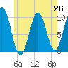 Petit Manan Bar tide chart for Monday, July 26, 2021