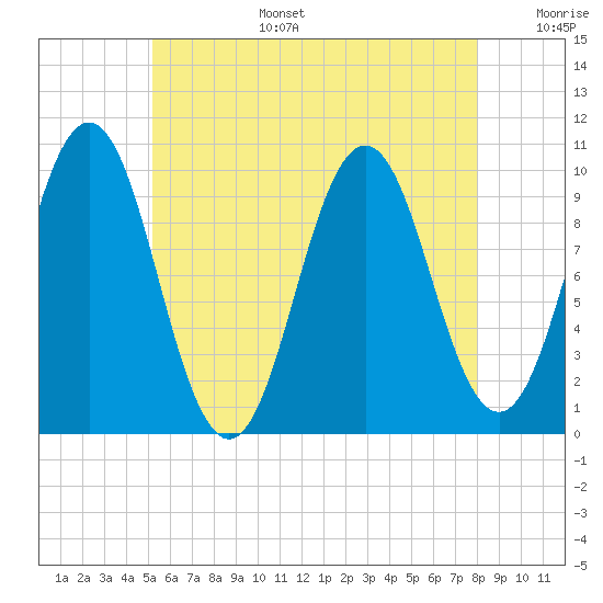 Petit Manan Bar tide chart for Wednesday, July 28, 2021