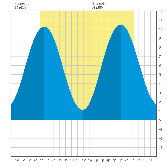 Petit Manan Bar tide chart for Friday, July 2, 2021