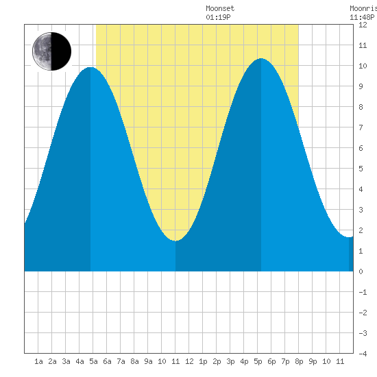 Petit Manan Bar tide chart for Saturday, July 31, 2021