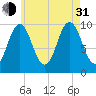 Petit Manan Bar tide chart for Saturday, July 31, 2021