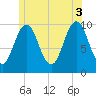 Petit Manan Bar tide chart for Saturday, July 3, 2021