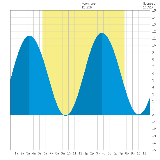 Petit Manan Bar tide chart for Saturday, August 14, 2021