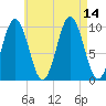 Petit Manan Bar tide chart for Saturday, August 14, 2021